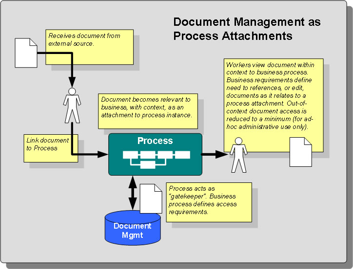 Document Management as Process Attachments | Princeton Blue