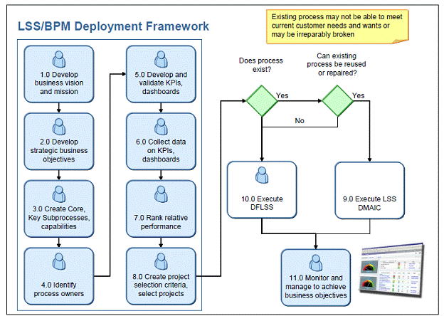 Lean Six Sigma / BPM Deployment Framework | Princeton Blue