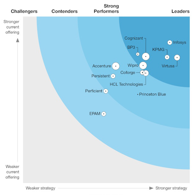 Princeton Blue Strong Performer The Forrester Wave™: Digital Process Automation Service Providers Q3 2020 report