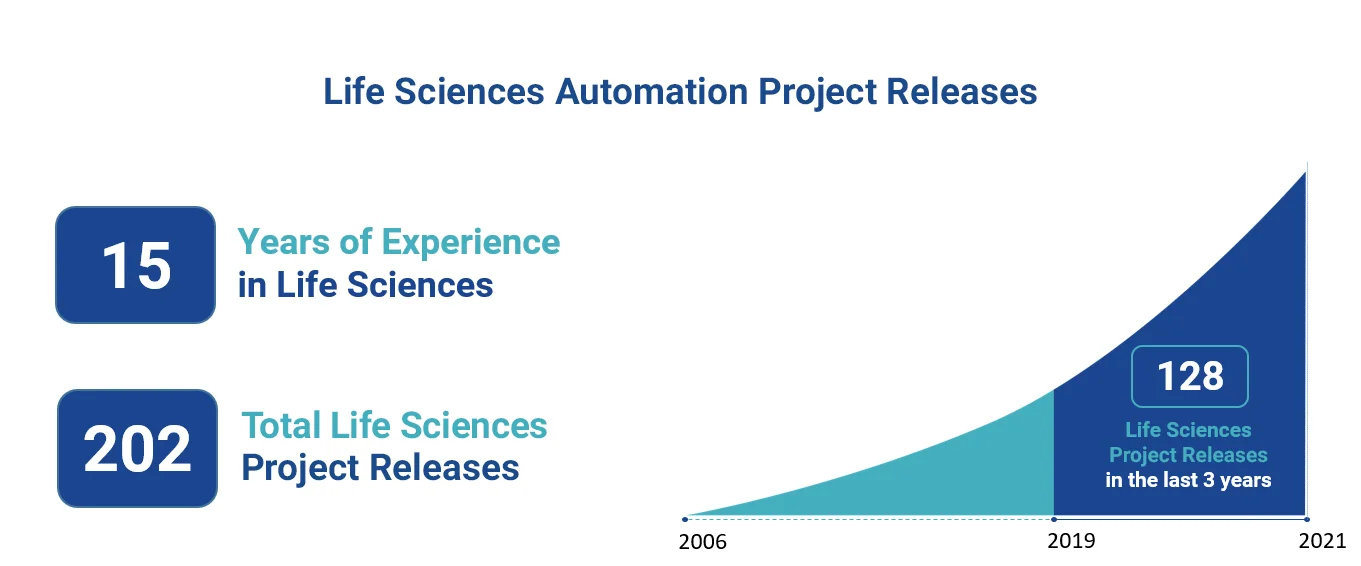 DIA 2022 total project releases