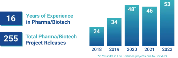 AW 2023 LS Projects Releases Graph