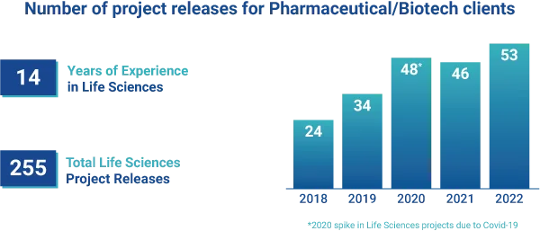 DIA 2023 Experience in LS Project Releases Graph