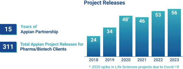 AW 2024 Projects Releases Graph