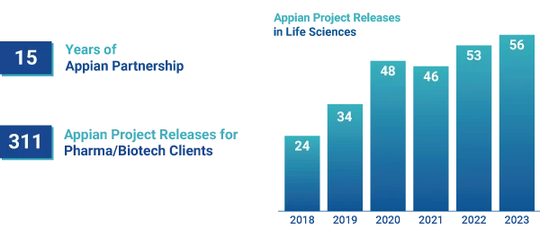 Appian LS 2024 Projects Releases in Life Sciences Graph