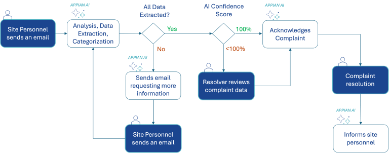 Clinical Complaint Management Appian AI min