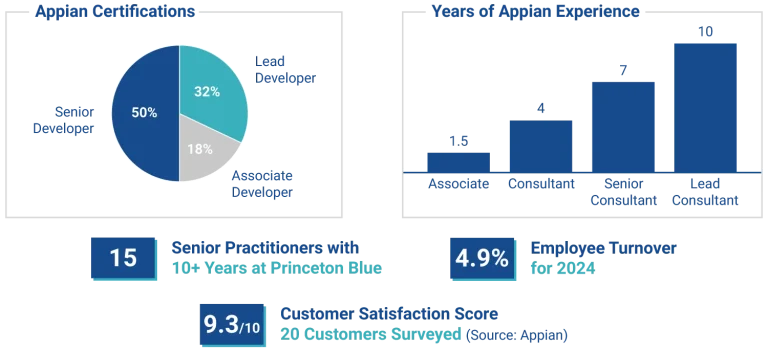 Why work with Princeton Blue
